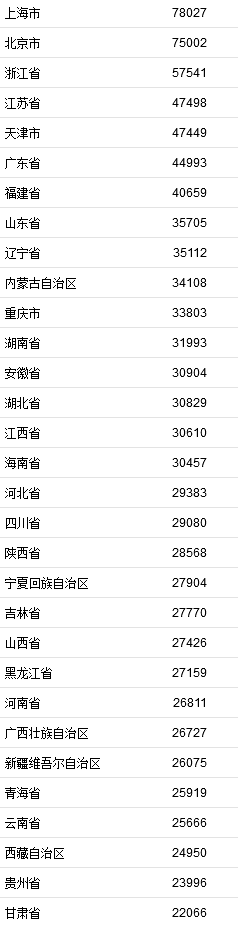 2021年居民收入排行榜公布！你一年收入多少？