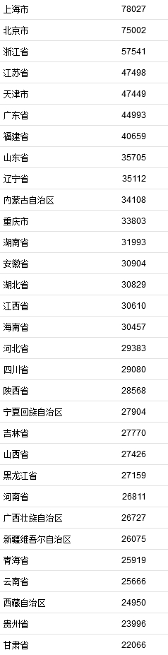 2021年居民收入排行榜公布！你一年收入多少？