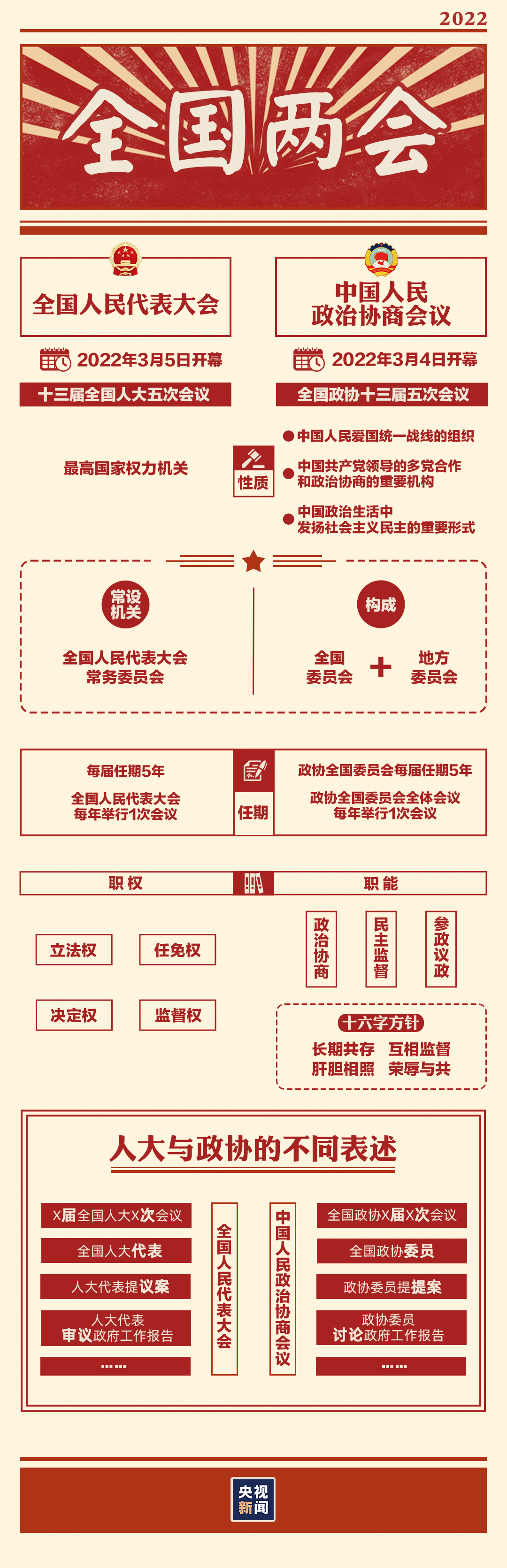 “兩會時間”即將開啟，這些要點提前看→