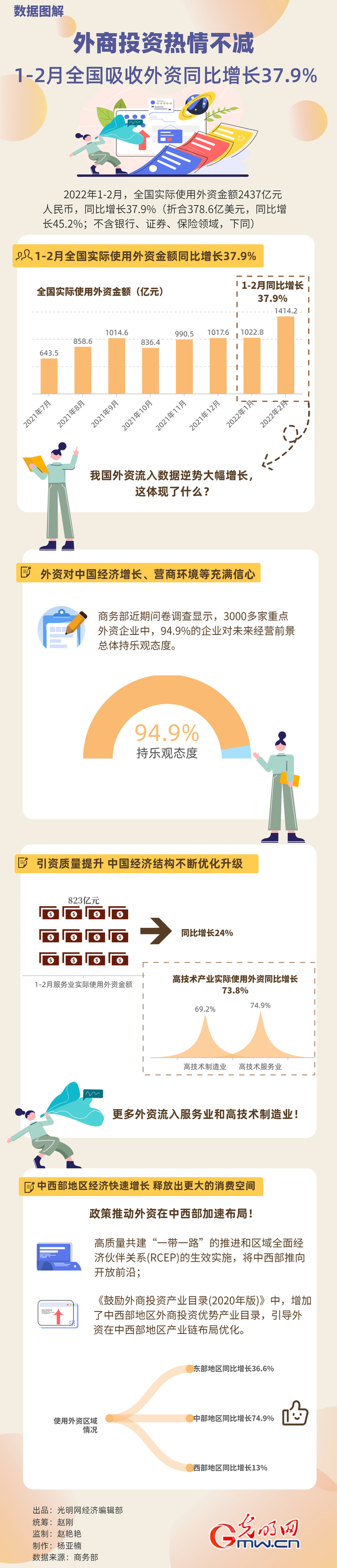 數(shù)據(jù)圖解丨外商投資熱情不減！1-2月全國吸收外資同比增長37.9%