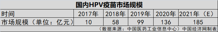 HPV疫苗一針就夠？業(yè)界認為實行尚早