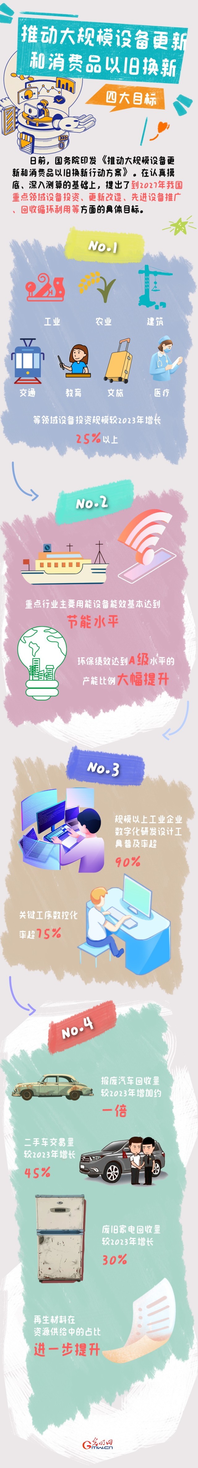 圖解丨目標明確！大規(guī)模設備更新和消費品以舊換新行動來了