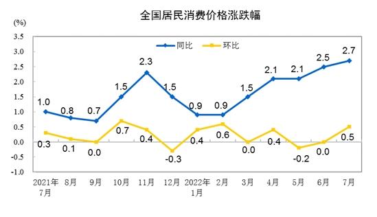 CPI漲跌幅走勢圖。來自國家統(tǒng)計局。
