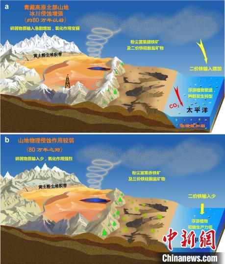 青藏高原北部冰川侵蝕增強(qiáng)驅(qū)動(dòng)亞洲沙塵鐵(Fe)化學(xué)組成和太平洋生態(tài)系統(tǒng)轉(zhuǎn)型。　中科院青藏高原所 供圖