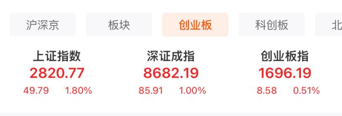  A股三大股指表現(xiàn)。