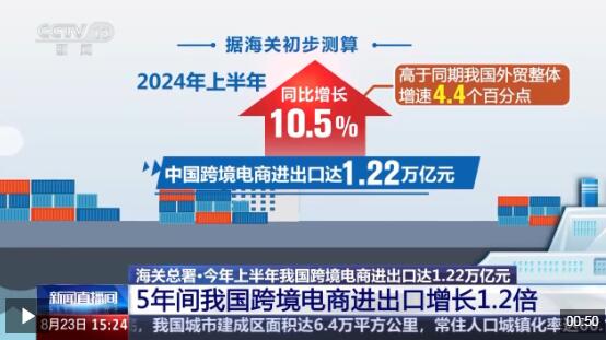 半年“跨”出1.22萬億元！我國跨境電商這樣跑出“加速度”